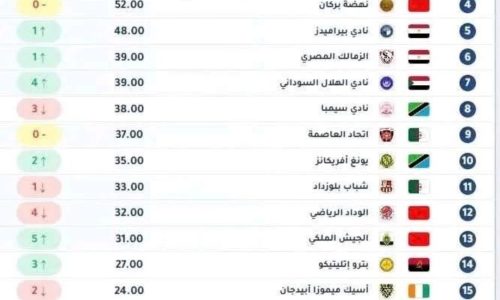 تصنيف أفضل 20 فريق في القاره السمراء آخر 5 سنوات